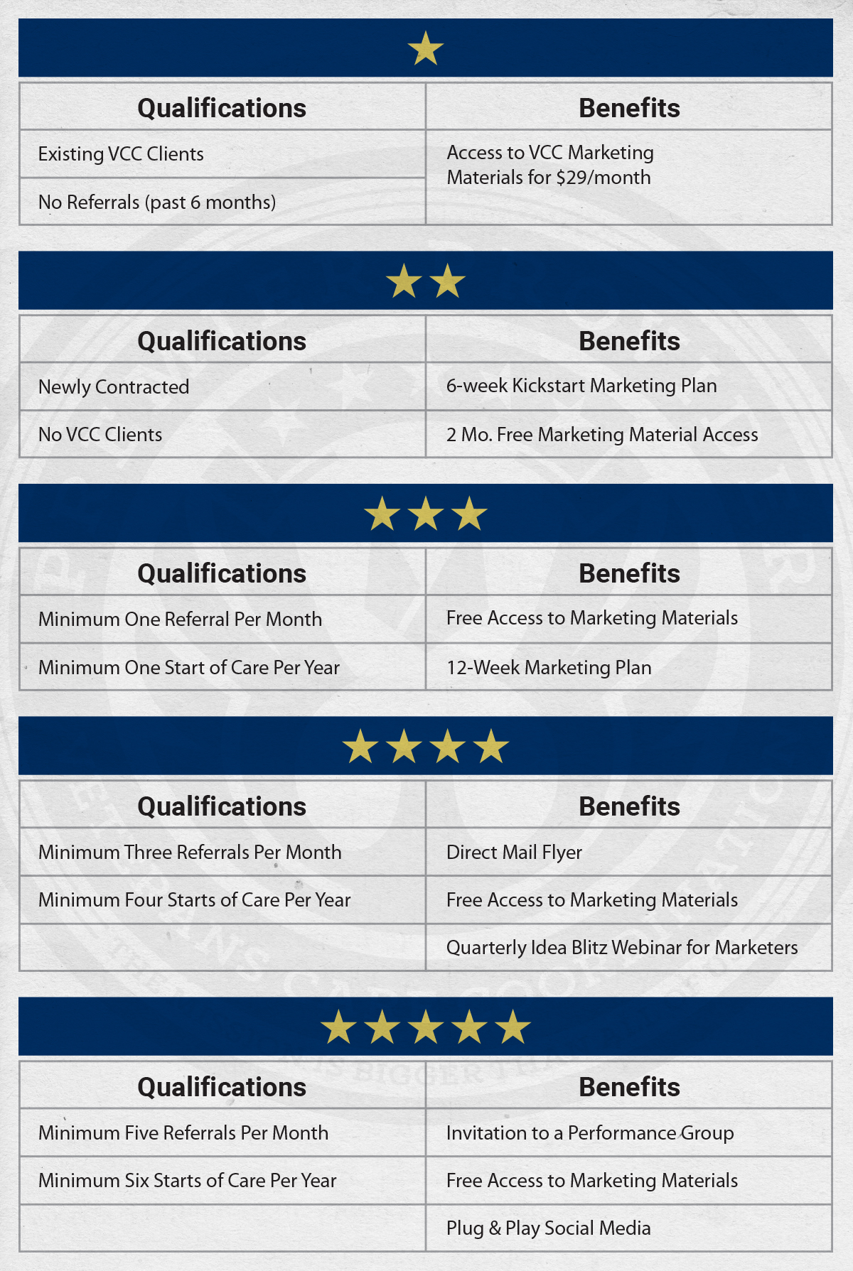 Qualifications and Benefits for each level of the VCC 5-Star Program